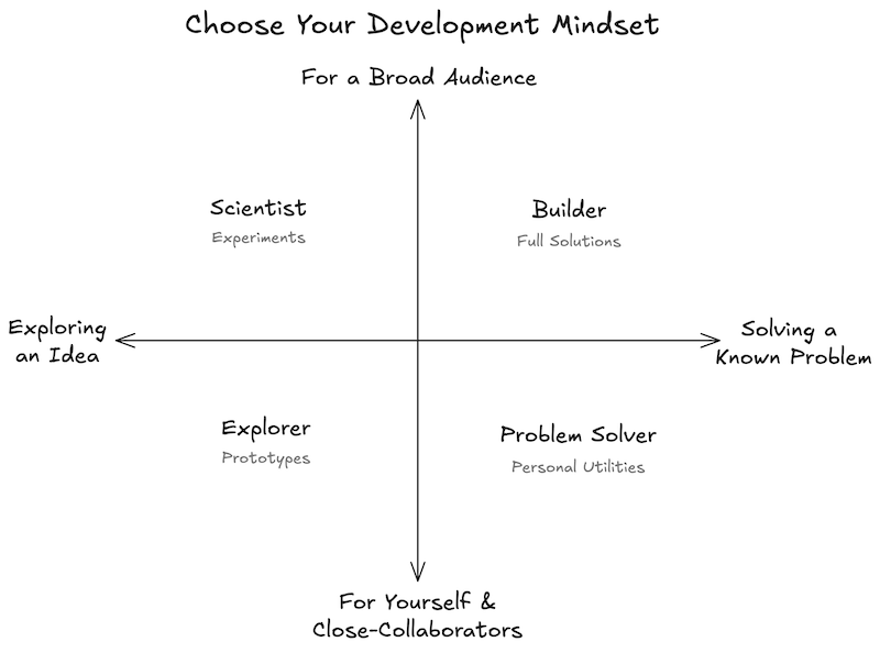 A quadrant diagram titled "Choose Your Development Mindset" that visually represents the framework described in the essay for selecting the appropriate development mindset based on project goals and target audience